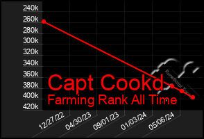 Total Graph of Capt Cookd