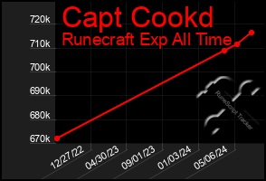 Total Graph of Capt Cookd