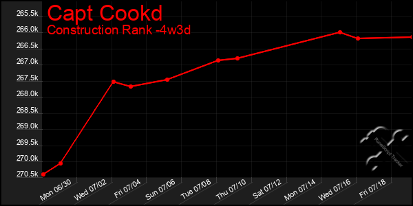 Last 31 Days Graph of Capt Cookd