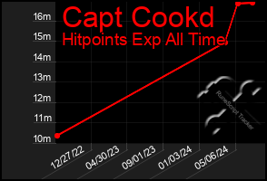 Total Graph of Capt Cookd