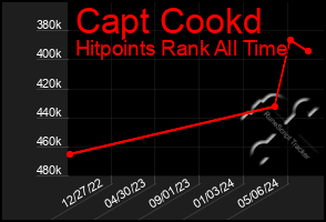 Total Graph of Capt Cookd