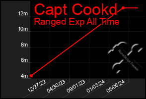 Total Graph of Capt Cookd