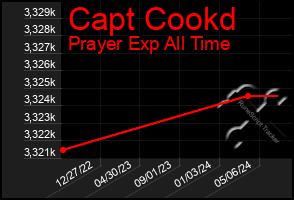 Total Graph of Capt Cookd