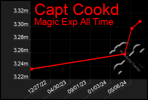 Total Graph of Capt Cookd