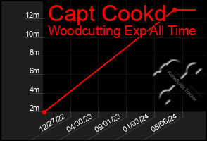 Total Graph of Capt Cookd