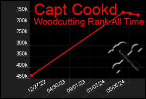 Total Graph of Capt Cookd