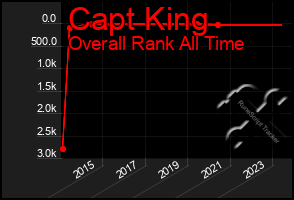 Total Graph of Capt King