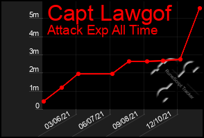 Total Graph of Capt Lawgof