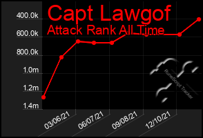 Total Graph of Capt Lawgof