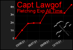 Total Graph of Capt Lawgof