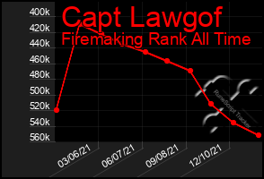 Total Graph of Capt Lawgof