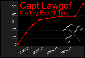 Total Graph of Capt Lawgof