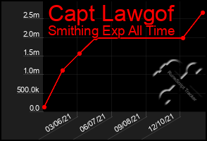 Total Graph of Capt Lawgof