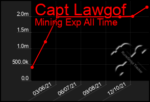 Total Graph of Capt Lawgof