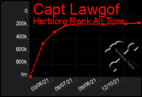 Total Graph of Capt Lawgof