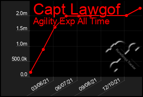 Total Graph of Capt Lawgof