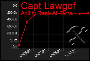 Total Graph of Capt Lawgof