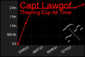 Total Graph of Capt Lawgof