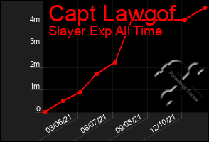 Total Graph of Capt Lawgof