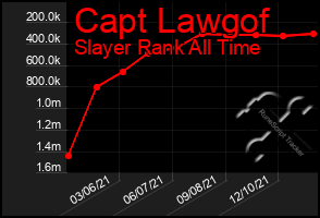 Total Graph of Capt Lawgof