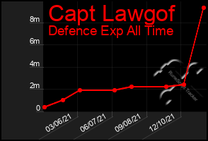 Total Graph of Capt Lawgof