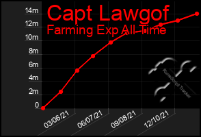 Total Graph of Capt Lawgof