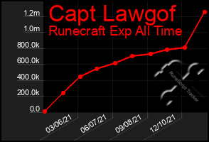 Total Graph of Capt Lawgof