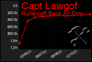 Total Graph of Capt Lawgof