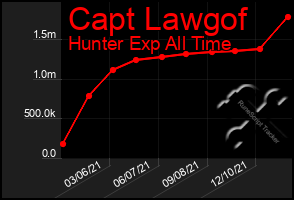 Total Graph of Capt Lawgof