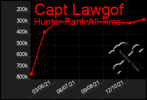 Total Graph of Capt Lawgof