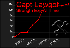 Total Graph of Capt Lawgof