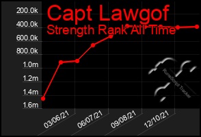 Total Graph of Capt Lawgof