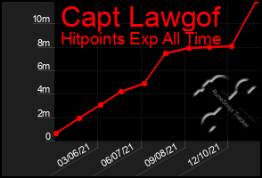 Total Graph of Capt Lawgof