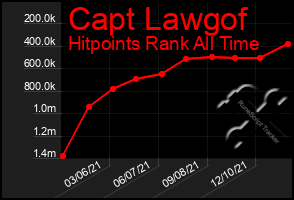 Total Graph of Capt Lawgof