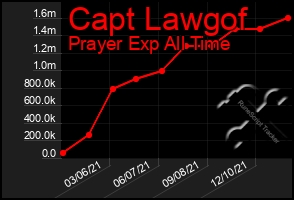 Total Graph of Capt Lawgof