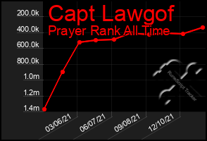 Total Graph of Capt Lawgof