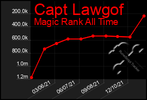 Total Graph of Capt Lawgof