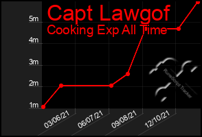 Total Graph of Capt Lawgof