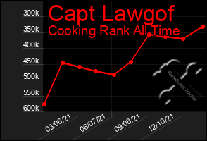 Total Graph of Capt Lawgof