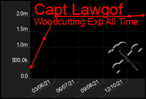 Total Graph of Capt Lawgof