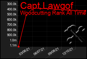 Total Graph of Capt Lawgof