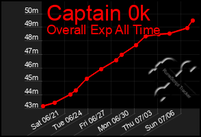 Total Graph of Captain 0k