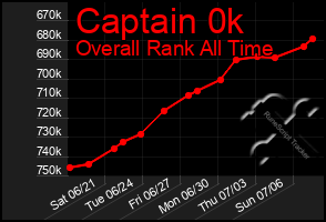 Total Graph of Captain 0k