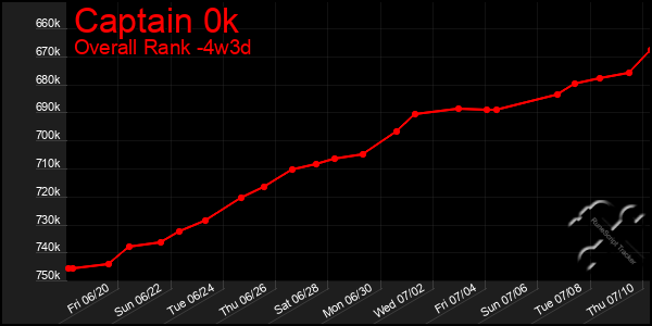 Last 31 Days Graph of Captain 0k