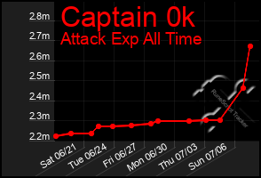Total Graph of Captain 0k