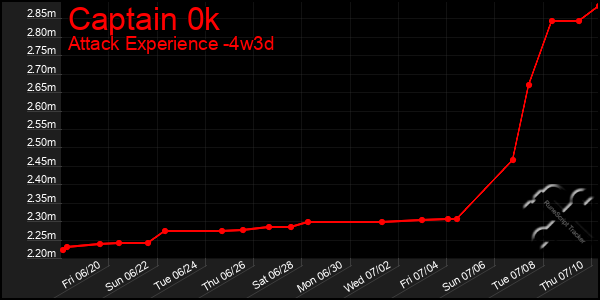 Last 31 Days Graph of Captain 0k