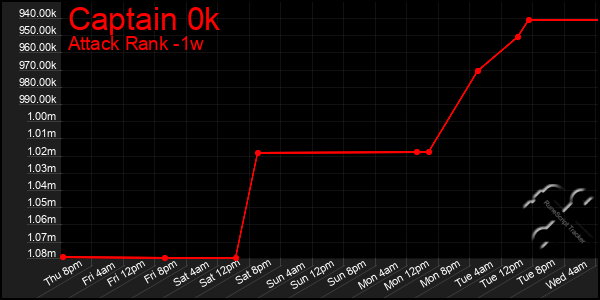 Last 7 Days Graph of Captain 0k