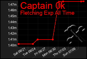 Total Graph of Captain 0k