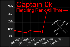 Total Graph of Captain 0k