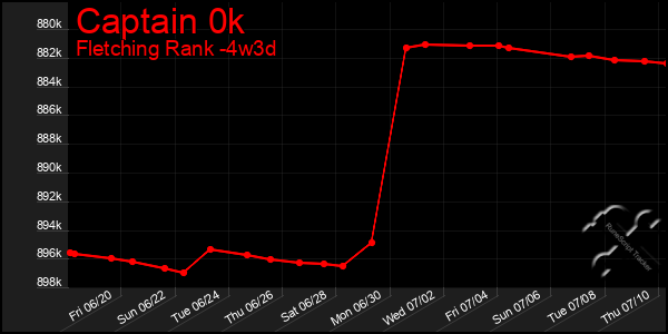 Last 31 Days Graph of Captain 0k